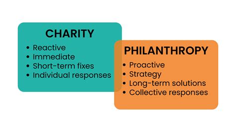 difference between charity and social work|Two concepts of charity and their relationship to social work .